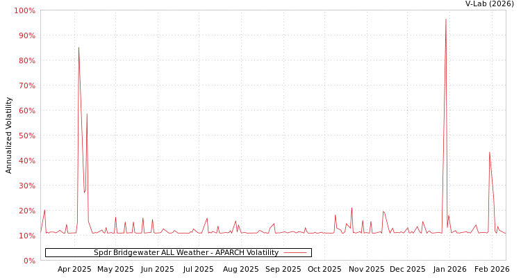 graph of Spdr Bridgewater ALL Weather APARCH