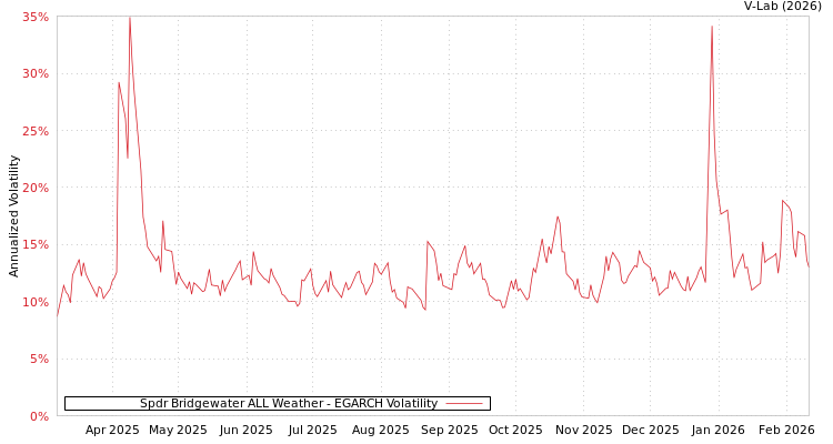 graph of Spdr Bridgewater ALL Weather EGARCH