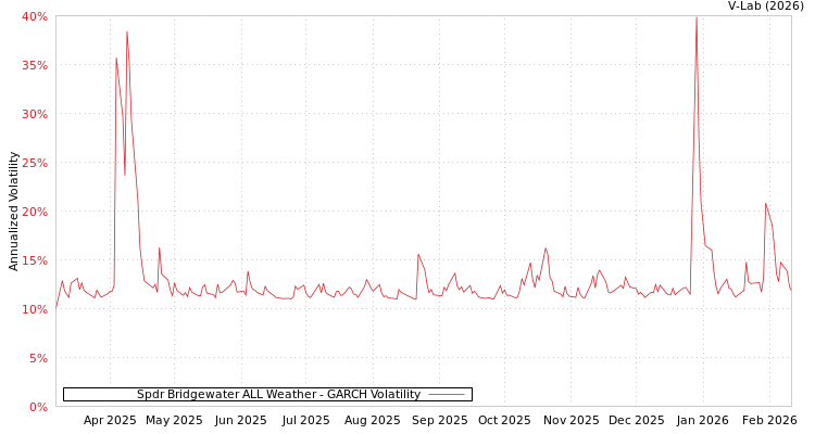 graph of Spdr Bridgewater ALL Weather GARCH
