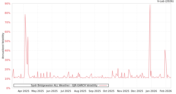 graph of Spdr Bridgewater ALL Weather GJR-GARCH