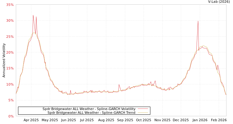 graph of Spdr Bridgewater ALL Weather SGARCH