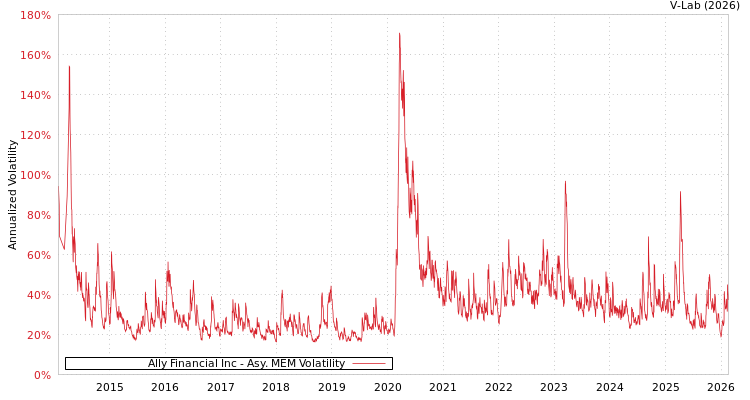 graph of Ally Financial Inc AMEM