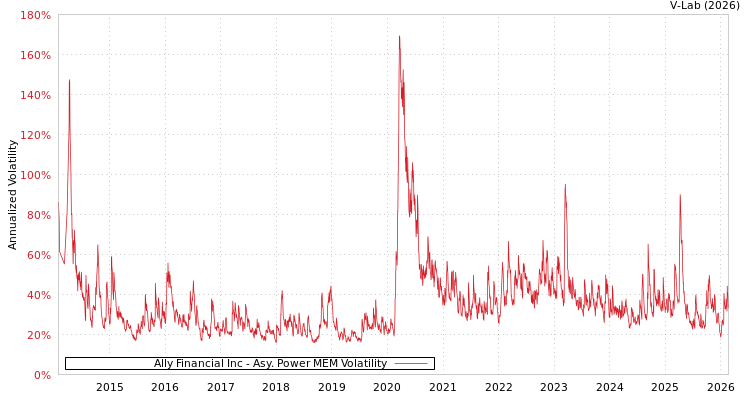 graph of Ally Financial Inc APMEM