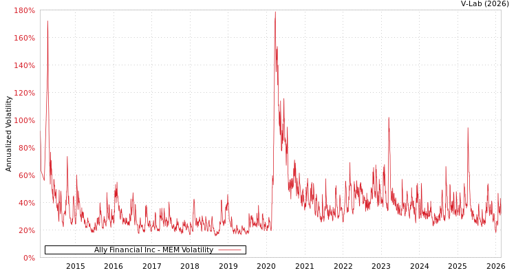 graph of Ally Financial Inc MEM