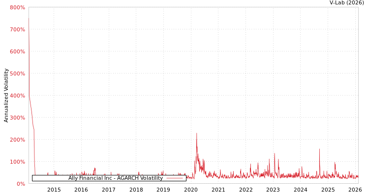 graph of Ally Financial Inc AGARCH
