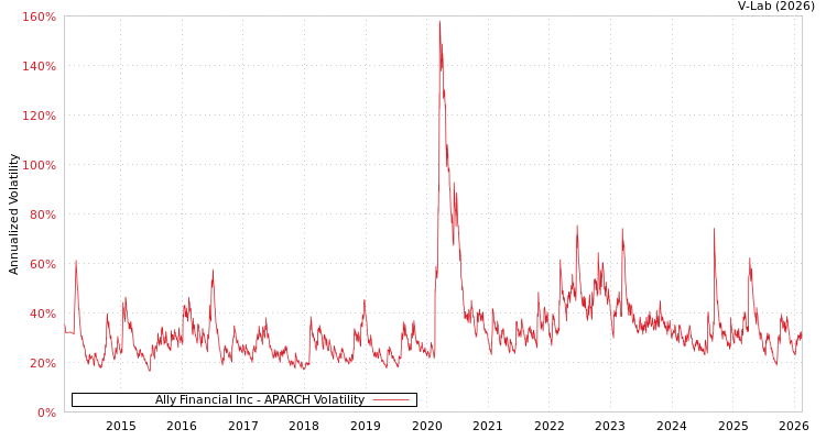 graph of Ally Financial Inc APARCH