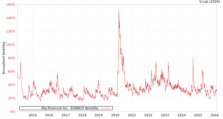 graph of Ally Financial Inc EGARCH