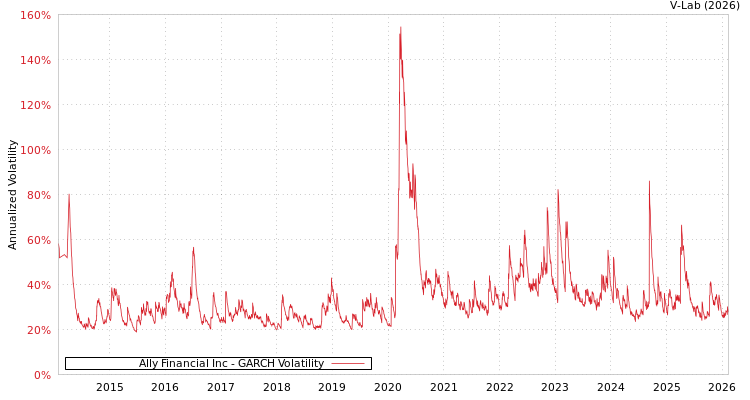 graph of Ally Financial Inc GARCH