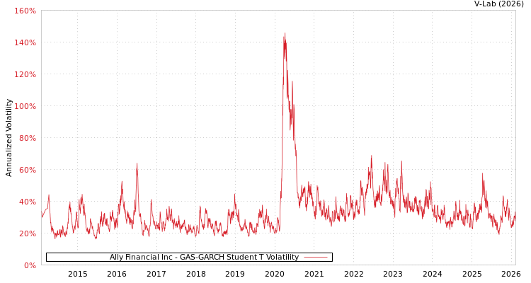 graph of Ally Financial Inc GAS-GARCH-T