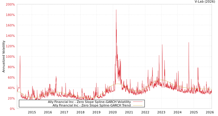 graph of Ally Financial Inc S0GARCH