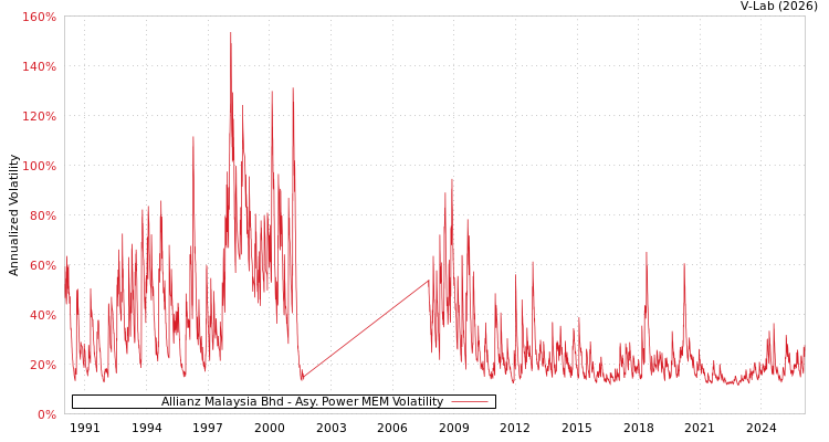 graph of Allianz Malaysia Bhd APMEM