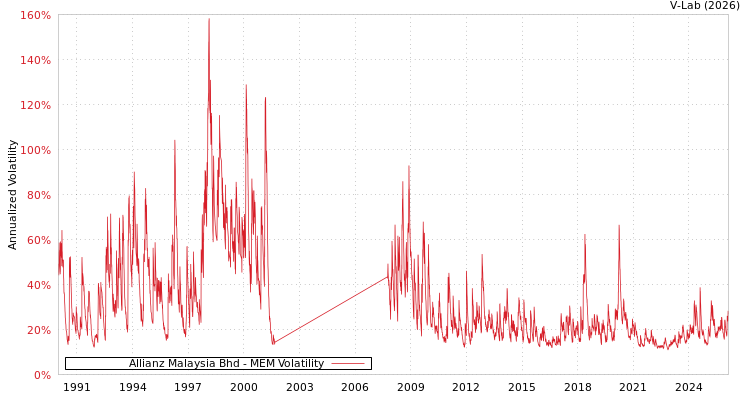 graph of Allianz Malaysia Bhd MEM