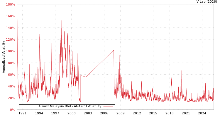 graph of Allianz Malaysia Bhd AGARCH