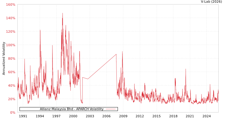 graph of Allianz Malaysia Bhd APARCH