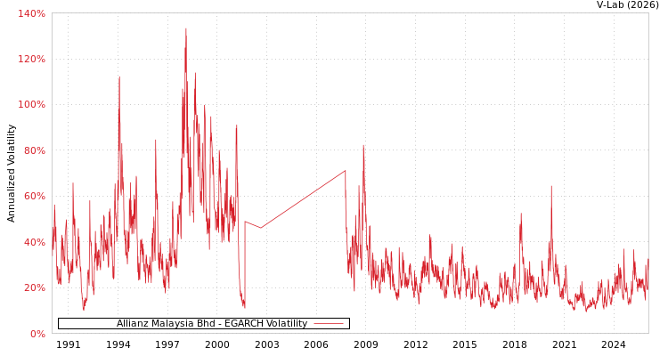 graph of Allianz Malaysia Bhd EGARCH