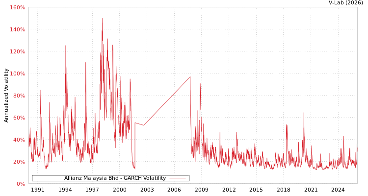 graph of Allianz Malaysia Bhd GARCH