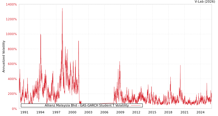 graph of Allianz Malaysia Bhd GAS-GARCH-T