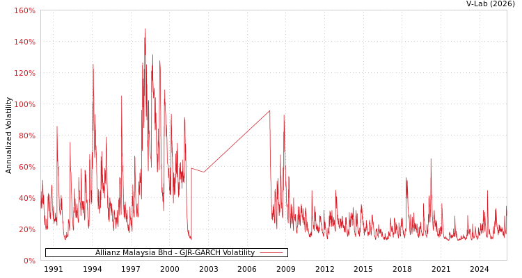 graph of Allianz Malaysia Bhd GJR-GARCH