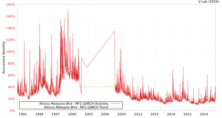 graph of Allianz Malaysia Bhd MF2-GARCH