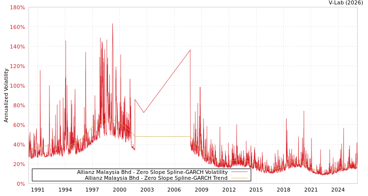 graph of Allianz Malaysia Bhd S0GARCH