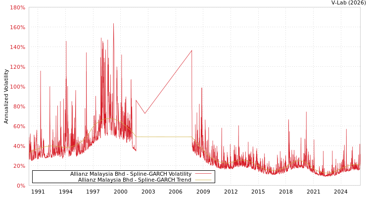 graph of Allianz Malaysia Bhd SGARCH