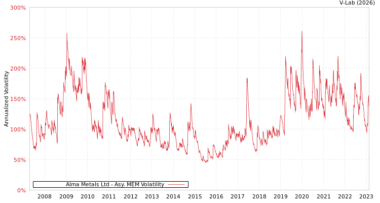 graph of Alma Metals Ltd AMEM