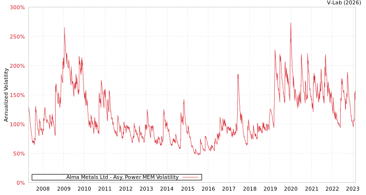 graph of Alma Metals Ltd APMEM