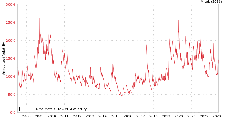 graph of Alma Metals Ltd MEM