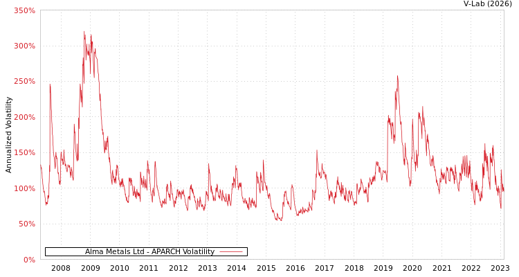 graph of Alma Metals Ltd APARCH