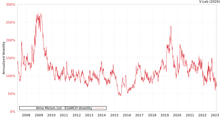 graph of Alma Metals Ltd EGARCH