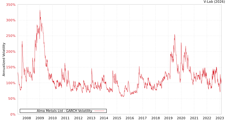 graph of Alma Metals Ltd GARCH