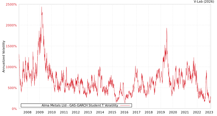 graph of Alma Metals Ltd GAS-GARCH-T