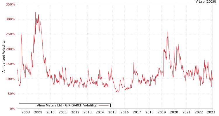 graph of Alma Metals Ltd GJR-GARCH