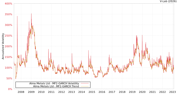 graph of Alma Metals Ltd MF2-GARCH
