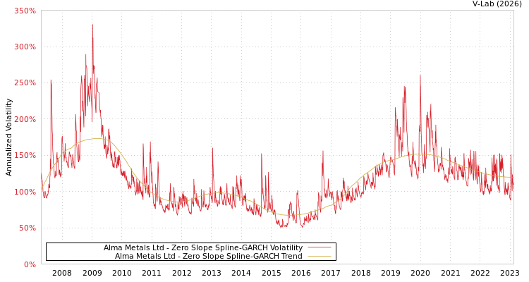 graph of Alma Metals Ltd S0GARCH