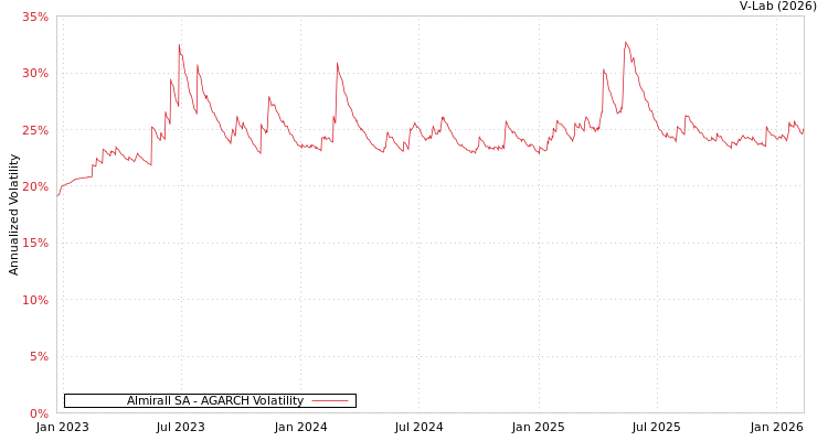 graph of Almirall SA AGARCH