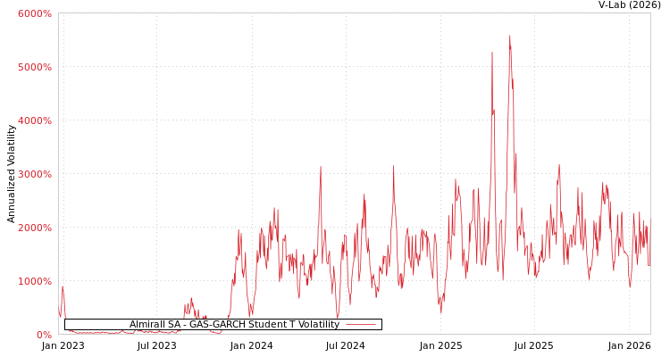 graph of Almirall SA GAS-GARCH-T