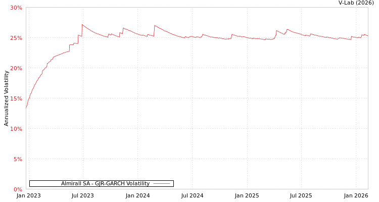 graph of Almirall SA GJR-GARCH