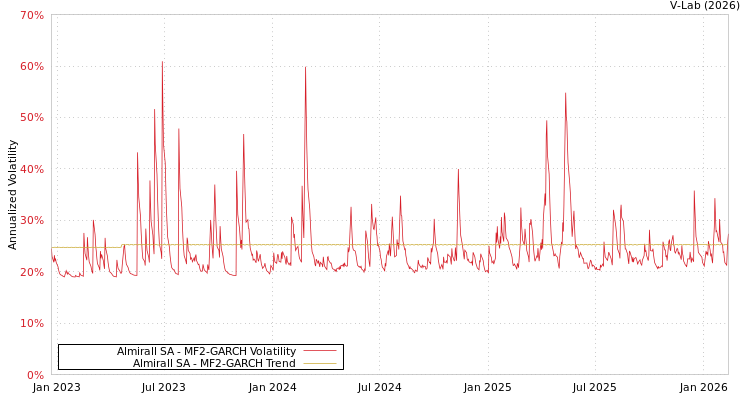 graph of Almirall SA MF2-GARCH