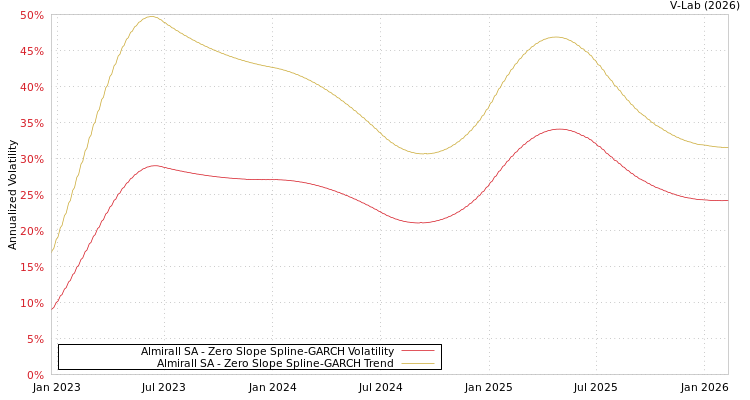 graph of Almirall SA S0GARCH
