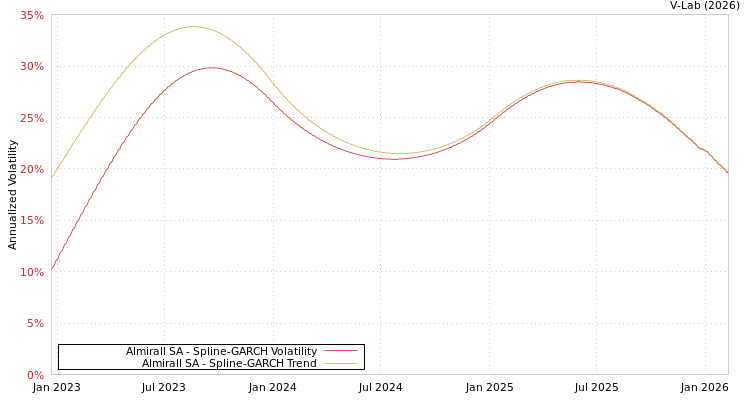 graph of Almirall SA SGARCH