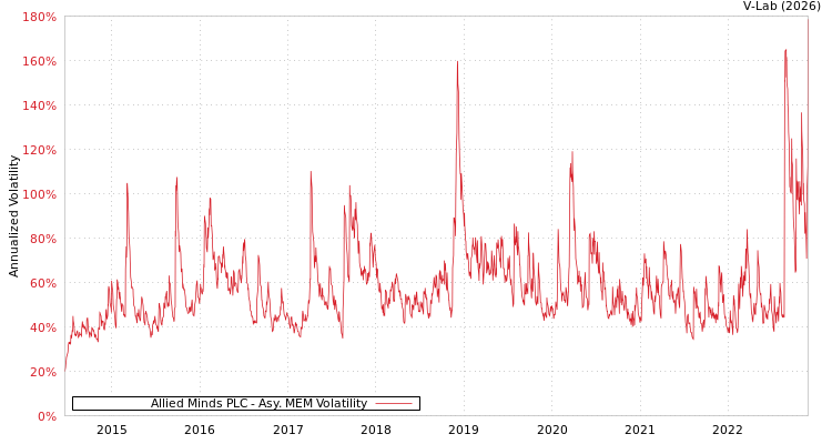 graph of Allied Minds PLC AMEM
