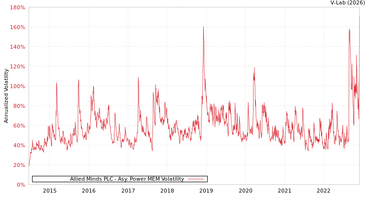 graph of Allied Minds PLC APMEM