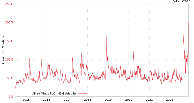 graph of Allied Minds PLC MEM