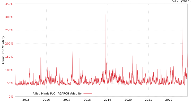 graph of Allied Minds PLC AGARCH