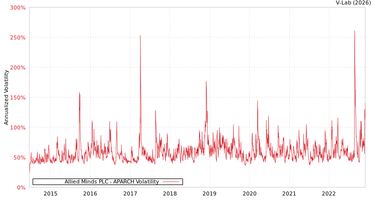 graph of Allied Minds PLC APARCH