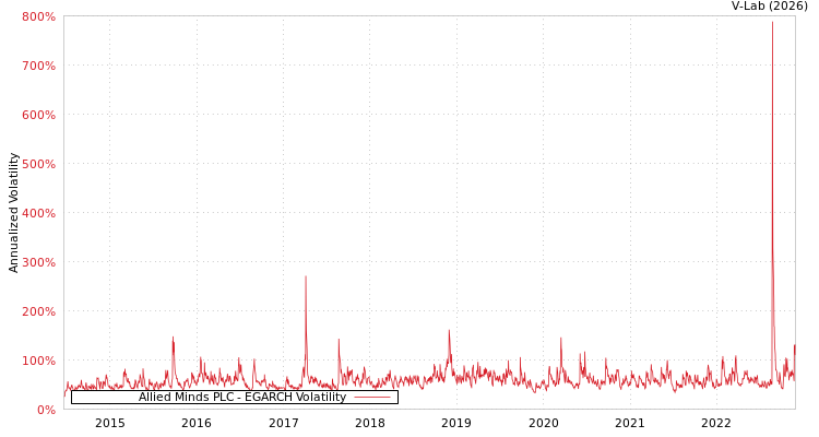 graph of Allied Minds PLC EGARCH