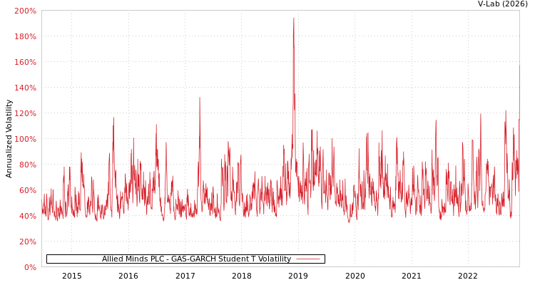 graph of Allied Minds PLC GAS-GARCH-T