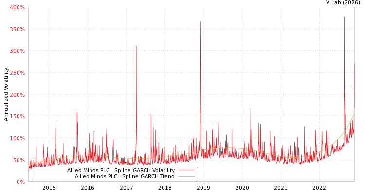 graph of Allied Minds PLC SGARCH