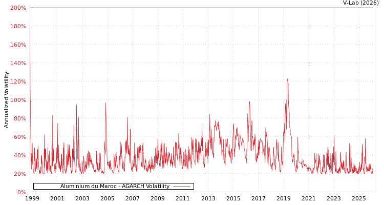 graph of Aluminium du Maroc AGARCH